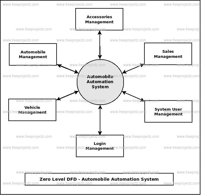 Automobile Automation System Dataflow Diagram (DFD) Academic Projects